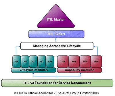 Lo schema qualificativo su ITIL